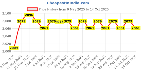 amazon.in CALANDIS Omni-Directional 360Degree Conference Microphone USB for Desktop Conference Price History Graph from 9 May 2025 to 14 Oct 2025