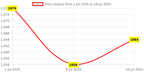 amazon.in CALANDIS On/Off/On Small Mini Toggle Switch 9 Pin Model 3Pdt Red Pack of 5 Price History Graph from 1 Jul 2025 to 16 Jul 2025
