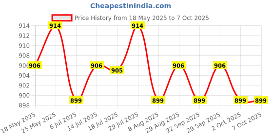 amazon.in CALANDIS Optical Disk Drive Flex Cable Replacement Part for Dell E7450 Price History Graph from 18 May 2025 to 7 Oct 2025