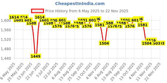 amazon.in calandis Optical Fiber Coaxial Digital Sound Card 24Bit 192Khz Coaxial RCA for Pc | Alloy | 1 Piece SPDIF Optical Fiber Coaxial Digital Sound Card calandis Price History Graph from 6 May 2025 to 22 Nov 2025