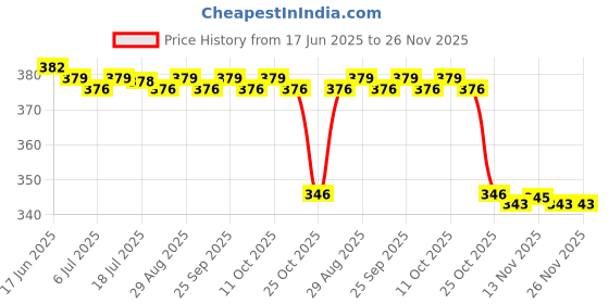 amazon.in CALANDIS Original Vibrator Vibration Motor Flex Cable Replacement Repair Spare Part for Huawei P8 Price History Graph from 17 Jun 2025 to 25 Nov 2025