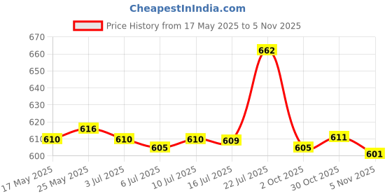 amazon.in Calandis Outdoor Food Container Plate Camping Dish for Fruits Bread 20cm Blue Price History Graph from 17 May 2025 to 30 Oct 2025
