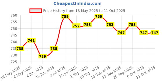 amazon.in CALANDIS Outdoor Hanging Strap Rope Hammock Swing Connecting Straps Accessory 23cm Price History Graph from 18 May 2025 to 10 Oct 2025