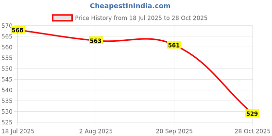 amazon.in CALANDIS Outdoor Sports Referee Metal Blowing Whistle with Golden | Other First Aid | First Aid | Health Care Price History Graph from 18 Jul 2025 to 28 Oct 2025