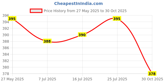 amazon.in Calandis Outdoor Wood Spoon Fork Set Camping Hiking Dinner Lunch Cutlery Tableware S Price History Graph from 27 May 2025 to 30 Oct 2025