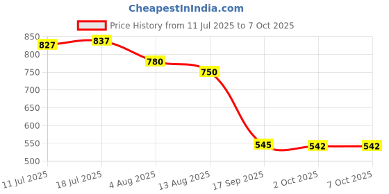 amazon.in CALANDIS Outside Air Temperature Sensor Direct Replaces for A3 A4 Q7 TT | Other | Cooling Systems | Car & Truck Parts Price History Graph from 11 Jul 2025 to 7 Oct 2025