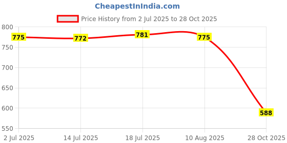 amazon.in CALANDIS Outside Soccer Shin Pad Holder Sturdy Convenient for Kids Athlete Boys Girls A | Team Sports | Soccer | Clothing, Shoes & Accessories | Protective Gear Price History Graph from 2 Jul 2025 to 28 Oct 2025