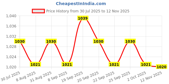 amazon.in CALANDIS Pack of 30 Zipper Sliders Replacement Metal No.3 for Coat Luggage Purse Aureate calandis Price History Graph from 30 Jul 2025 to 12 Nov 2025