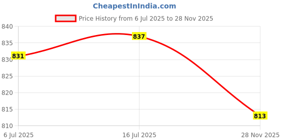 amazon.in CALANDIS Pair of 25Mm Car Silk Dome Tweeter Speakers Treble Stereo Audio Loudspeaker | 1 Pair Tweeter Speakers1 Pair Double-Sided Adhesive1 Pair Cases1 Pair Screws,Black Price History Graph from 6 Jul 2025 to 28 Nov 2025
