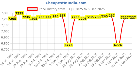 amazon.in CALANDIS Paraffin Wax Heater 200W Touchscreen Paraffin Bath for Hands US Adapter pink | Spas Baths & Supplies | Nail Care Manicure & Pedicure Price History Graph from 13 Jul 2025 to 5 Dec 2025