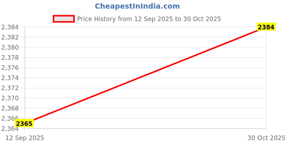 amazon.in CALANDIS Patio Umbrella Clamp for Outside Work Sporting Events Ground Insert Umbrella Red Price History Graph from 12 Sep 2025 to 30 Oct 2025
