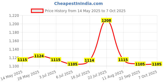 amazon.in CALANDIS Pci-E 3.0 Pci Express Gen3 8Gbps 1X to 16X Extension Cable 180 Degree 30Cm A calandis Price History Graph from 14 May 2025 to 7 Oct 2025