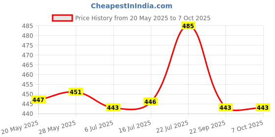 amazon.in CALANDIS Pci-E 6-Pin to 2X 8-Pin(6+2-Pin/8-Pin) Power Splitter Cable Pcie Pci Express Price History Graph from 20 May 2025 to 7 Oct 2025