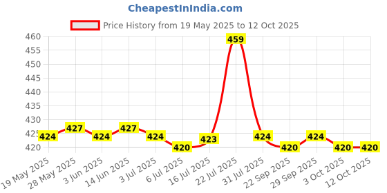 amazon.in CALANDIS Pci-E 8-Pin to 6+2-Pin (6-Pin/8-Pin) Power Splitter Cable Pcie Pci Express Price History Graph from 19 May 2025 to 11 Oct 2025