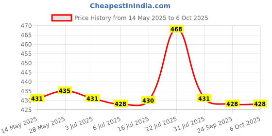 amazon.in CALANDIS Pci-E 8 Pin to Dual 8 Pin/Pcie 8 Pin-2X(6+2Pin) Graphics Video Power Cable calandis Price History Graph from 14 May 2025 to 6 Oct 2025