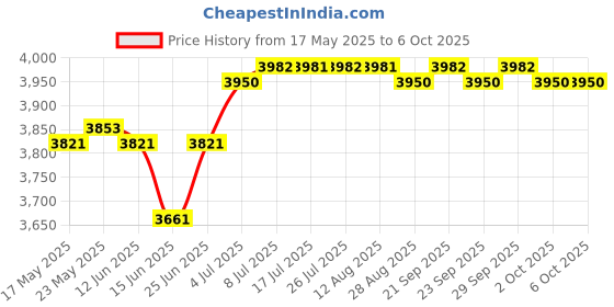 amazon.in CALANDIS Pci-E Express X1 to Dual Pci Riser Extend Adapter Card with USB 3.0 Cable Price History Graph from 17 May 2025 to 2 Oct 2025