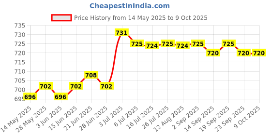 amazon.in CALANDIS Pci-E Flexible Bridge Video Connecctor Crossfire Cable 10Cm for SLI N-Card Price History Graph from 14 May 2025 to 9 Oct 2025