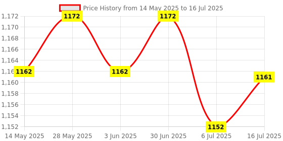 amazon.in CALANDIS Pci-E Graphics Extension for Gpu Mining Powered Riser Adapter Card,USB 3.0 calandis Price History Graph from 14 May 2025 to 16 Jul 2025