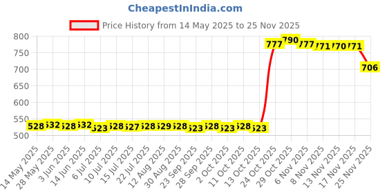 amazon.in CALANDIS Pci-E Micro 1X Male to 16X Female Riser Card Extender Cable Ribbon Wire calandis Price History Graph from 14 May 2025 to 24 Nov 2025