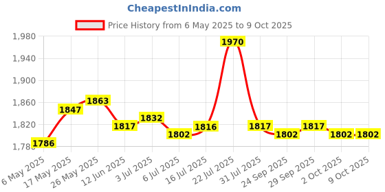 amazon.in CALANDIS Pci-E Pci Express 36Pin 1X Extension Cable Extender 90 Degree 20Cm Price History Graph from 6 May 2025 to 8 Oct 2025