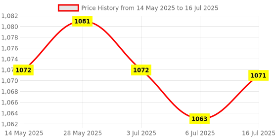 amazon.in CALANDIS Pci-E Pci Express 8X Riser Card Adapter Flexible Extension Cable Cord calandis Price History Graph from 14 May 2025 to 16 Jul 2025