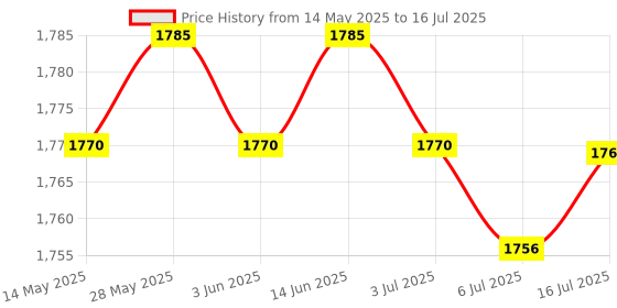 amazon.in CALANDIS Pci-E Pcie 1 to 4 Pci Express Pci E 16X Slots Riser Card Multiplier Card calandis Price History Graph from 14 May 2025 to 16 Jul 2025