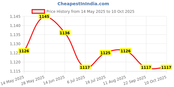 amazon.in CALANDIS Pci-E Pcie Riser 6-Pin Pci-E to Sata Power Cable Riser Card for Gpu Mining Black Slot and Wire calandis Price History Graph from 14 May 2025 to 9 Oct 2025