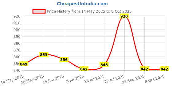 amazon.in CALANDIS Pci-E Pcie Riser 6-Pin Pci-E to Sata Power Cable Riser Card for Gpu Mining Red Slot and Wire calandis Price History Graph from 14 May 2025 to 7 Oct 2025