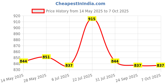 amazon.in CALANDIS Pci-E Riser Card Pcie 1X to 16X Usb3.0 Cable for Gpu Mining Red Card Slot calandis Price History Graph from 14 May 2025 to 6 Oct 2025