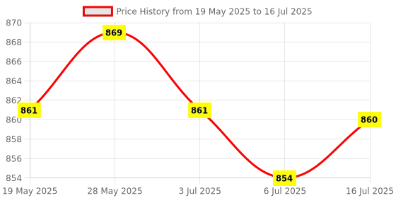 amazon.in CALANDIS Pci-E Riser Card Pcie 1X to 16X Usb3.0 Cable for Gpu Mining Three Interfaces Price History Graph from 19 May 2025 to 16 Jul 2025
