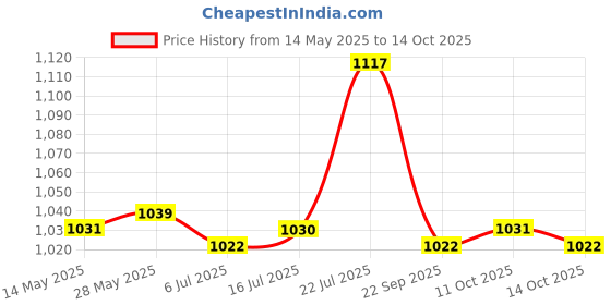 amazon.in CALANDIS Pci-E to Pci-E Extension Cable 0.6M for Limited Space Installation (Uex101) calandis Price History Graph from 14 May 2025 to 14 Oct 2025