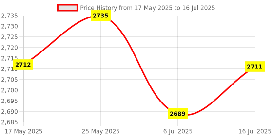 amazon.in CALANDIS Pci-E to Type C (3), Type A (1) USB 3.0 4-Port Pci Express Expansion Card Price History Graph from 17 May 2025 to 16 Jul 2025