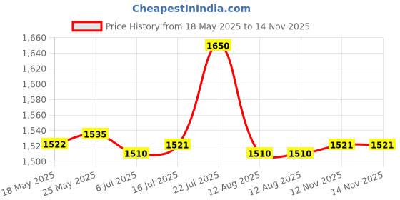 amazon.in CALANDIS Pci-E USB 3.0 Hub Adapter Expansion Card 4 USB Port W/4Pin Power Supply Port Price History Graph from 18 May 2025 to 14 Nov 2025