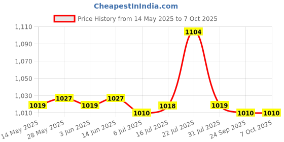 amazon.in CALANDIS Pci-Express 16X Riser Card 90Degree Right Angle Riser Adapter Card for 2U calandis Price History Graph from 14 May 2025 to 7 Oct 2025