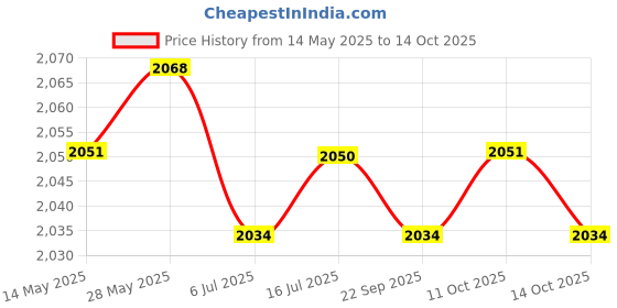 amazon.in CALANDIS Pci-Express 2 Ports Card Jmb582 Replacement for HDD Ssd Computers Pc Black calandis Price History Graph from 14 May 2025 to 14 Oct 2025