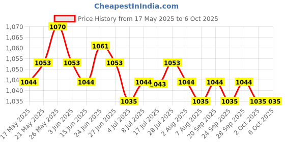 amazon.in calandis Pci Express 8X Riser Card 90 Degree Right Angle Riser Adapter Card for 1U /2U Computer calandis Price History Graph from 17 May 2025 to 5 Oct 2025