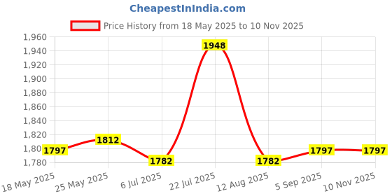 amazon.in CALANDIS Pci-Express to Msata3.0+Sata 3.0 HDD/Ssd Adapter Converter Card Asm1061 Chip Price History Graph from 18 May 2025 to 9 Nov 2025