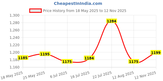amazon.in CALANDIS Pci Slot HDD Mounting Bracket Adapter Tray Kits Full Height Price History Graph from 18 May 2025 to 12 Nov 2025