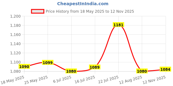 amazon.in CALANDIS Pci to USB 2.0 Expansion Card Controller Adaptor Hub Converter for Pc Price History Graph from 18 May 2025 to 12 Nov 2025