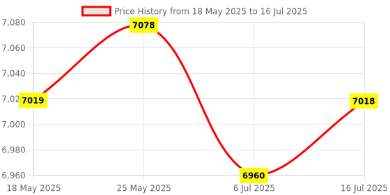 amazon.in CALANDIS Pcie 1 to 6 Pci-E Expansion Card Pci-E Hub Controller for Win8.1 Win10 Price History Graph from 18 May 2025 to 16 Jul 2025