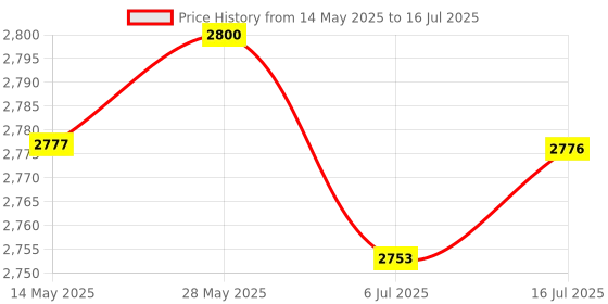 amazon.in CALANDIS Pcie 1 to 7 Pci Express Usb3.0 Ethereum Mining 1X to 7X for 7/8 / 10 calandis Price History Graph from 14 May 2025 to 16 Jul 2025