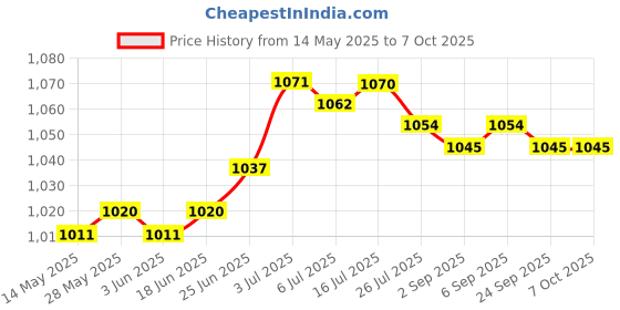 amazon.in CALANDIS Pcie 1X to 16X Riser Mining Card Adapter Extender Flexible Extension Cable calandis Price History Graph from 14 May 2025 to 7 Oct 2025