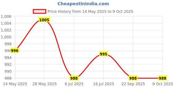 amazon.in CALANDIS Pcie Riser 1X-16X Coin Mining USB 3.0 Cable Stable Connection for Win7 8 10 calandis Price History Graph from 14 May 2025 to 8 Oct 2025
