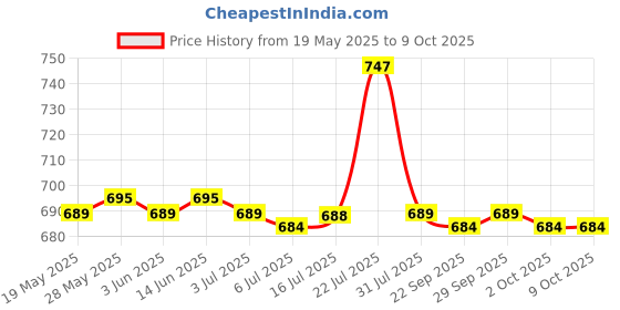 amazon.in CALANDIS Pe503 Pci-E Riser Card 4Pin+Sata Pcie 1X 16X 60Cm Cable for Bitcoin Miner Price History Graph from 19 May 2025 to 9 Oct 2025