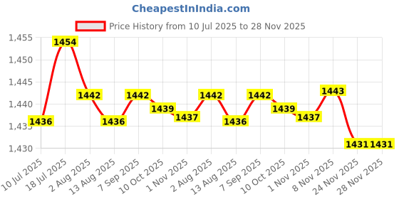amazon.in CALANDIS Pendulum Clock Movement Mechanism Kits DIY Quartz Clock Accessories | Replacement Parts & Tools | Clocks Price History Graph from 10 Jul 2025 to 28 Nov 2025