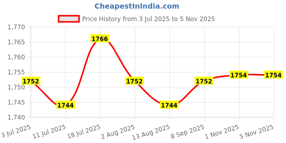 amazon.in CALANDIS Pendulum Clock Movement with Music Chime Box Horn Repair Parts W/Hands | Other Home Arts & Crafts Price History Graph from 3 Jul 2025 to 1 Nov 2025