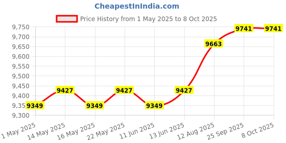 amazon.in calandis Personal In-ear Headphones Amplifier Portable Multiuse for Recording DJ Show | Amplifiers | Pro Audio Equipment | Musical Instruments & Gear calandis Price History Graph from 1 May 2025 to 8 Oct 2025