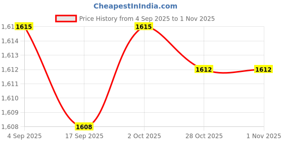amazon.in CALANDIS Pet Bird Bath Box Hanging Caged Parrot Bathing Tub for Parakeets Small Birds Light Blue | Birdbaths | Bird & Wildlife Accessories | Yard, Garden & Outdoor Living Price History Graph from 4 Sep 2025 to 31 Oct 2025