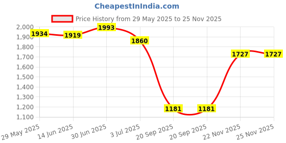 amazon.in CALANDIS Phone Swing Device Two Phone Shaker Steps Counter Phone Swing for Two Phone | 1 Piece Phone Swing Device | Price History Graph from 29 May 2025 to 24 Nov 2025