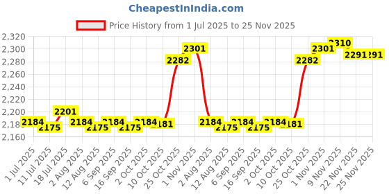 amazon.in CALANDIS Pilates Reformer Mat Pilates Reformer Machine Towel Pilates Mat for Reformer Black | Fitness Running & Yoga | Yoga & Pilates | Mats & Non-Slip Towels Price History Graph from 1 Jul 2025 to 25 Nov 2025